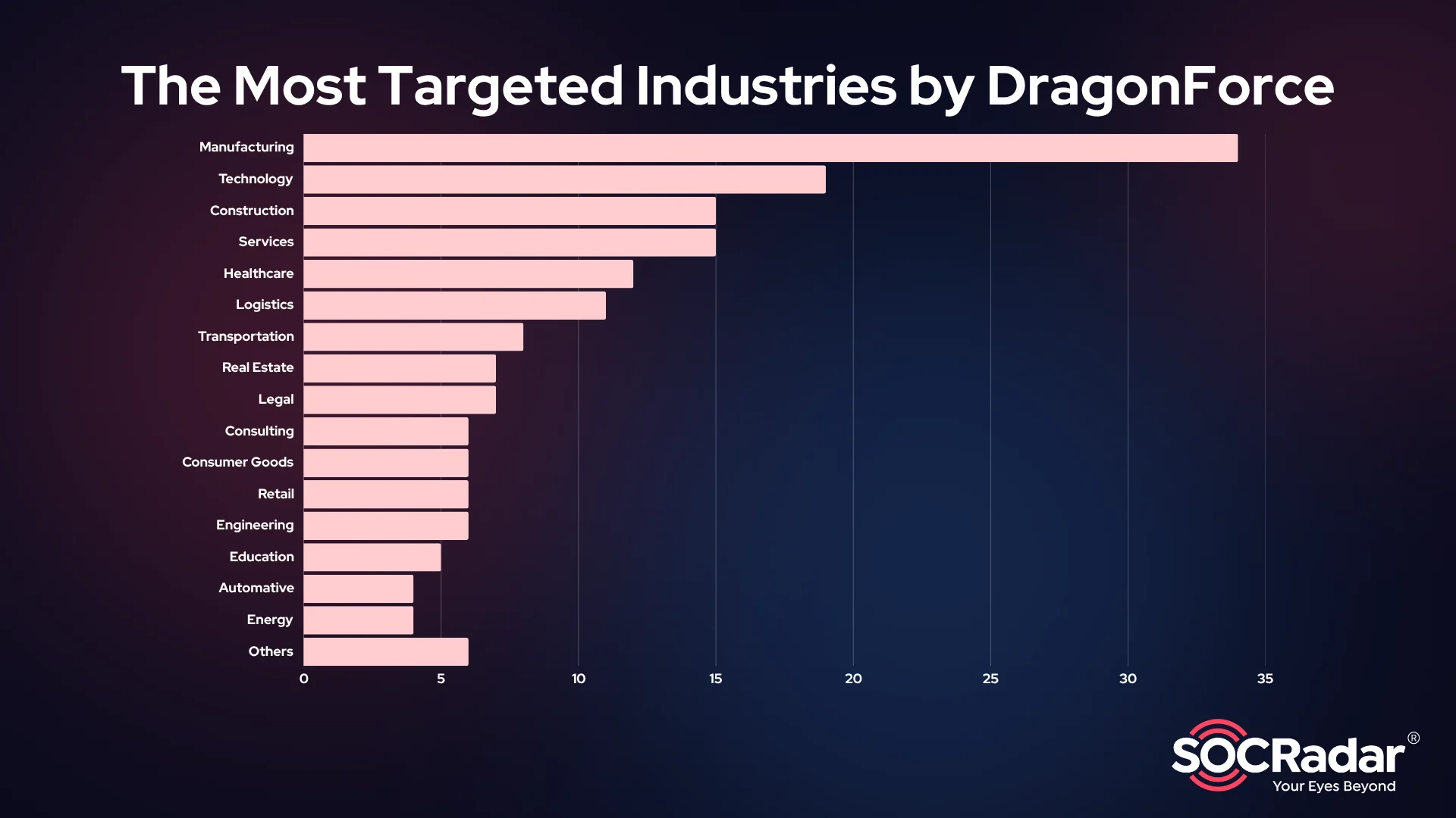 The most targeted Industries by DragonForce Ransomware