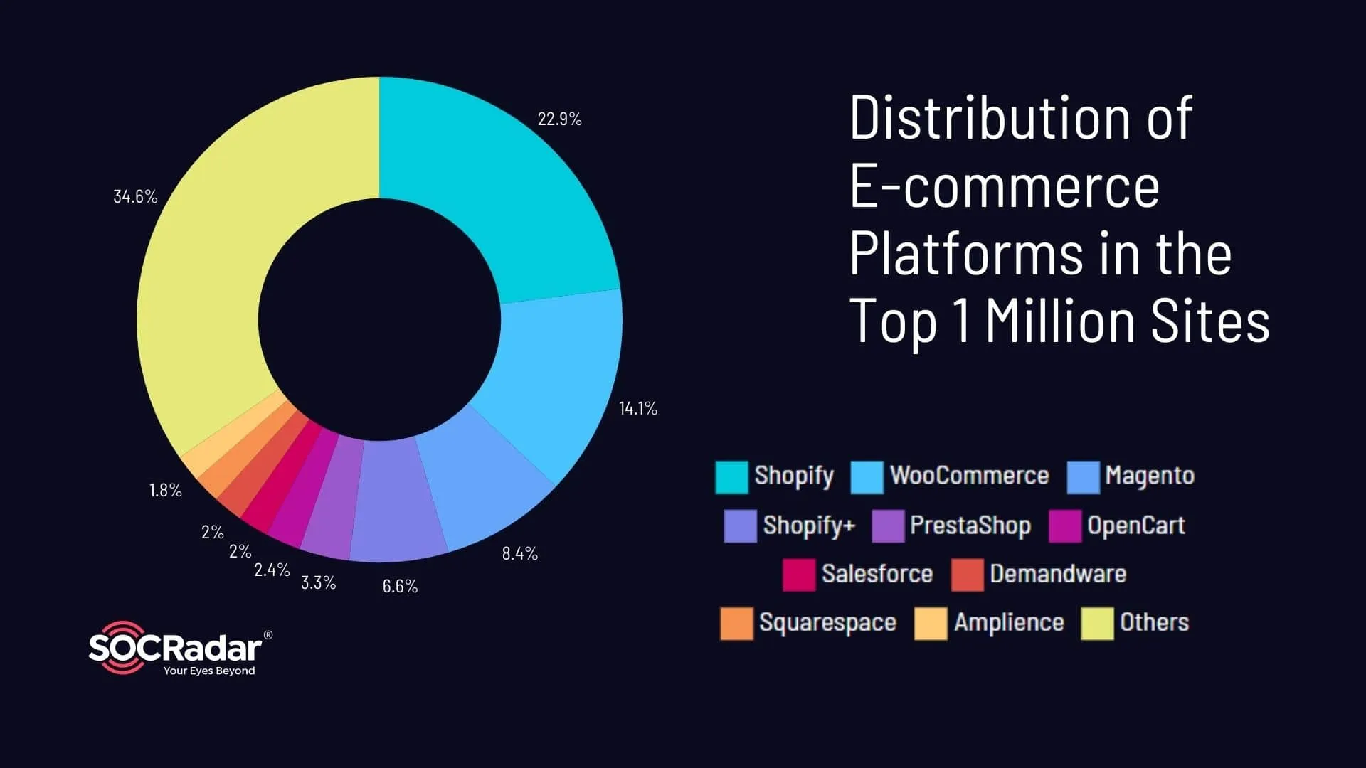 Distribution of e-commerce platforms in the top 1 million e-commerce websites