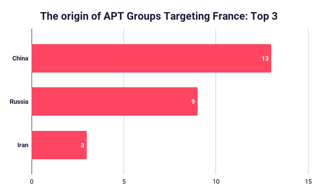 The number of APT groups targeted France previously