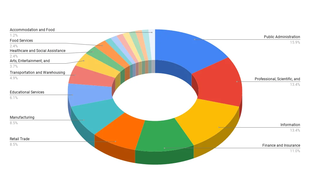 Industries targeted by IntelBroker according to the current posts in BreachForums