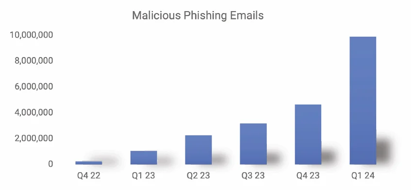 Increase in phishing emails through Q4 ‘22 - Q1 ‘24 (SlashNext)