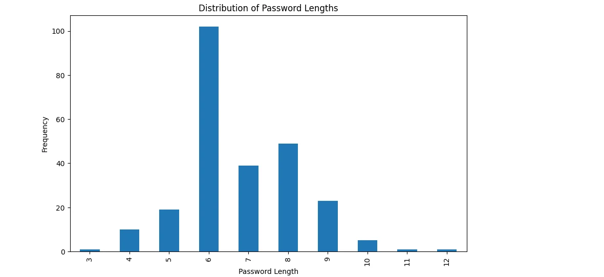 Passwords Lengths Distribution