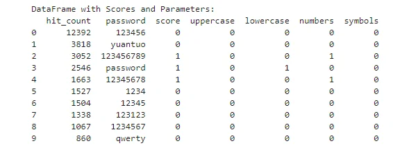 List of passwords based on the set parameters