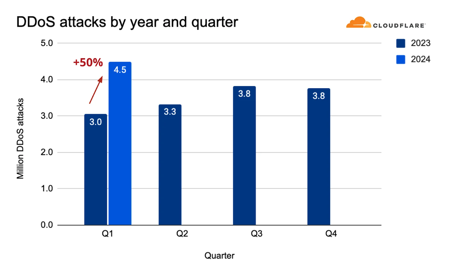 DDoS attacks increase per year and quarter (source: Cloudflare report)