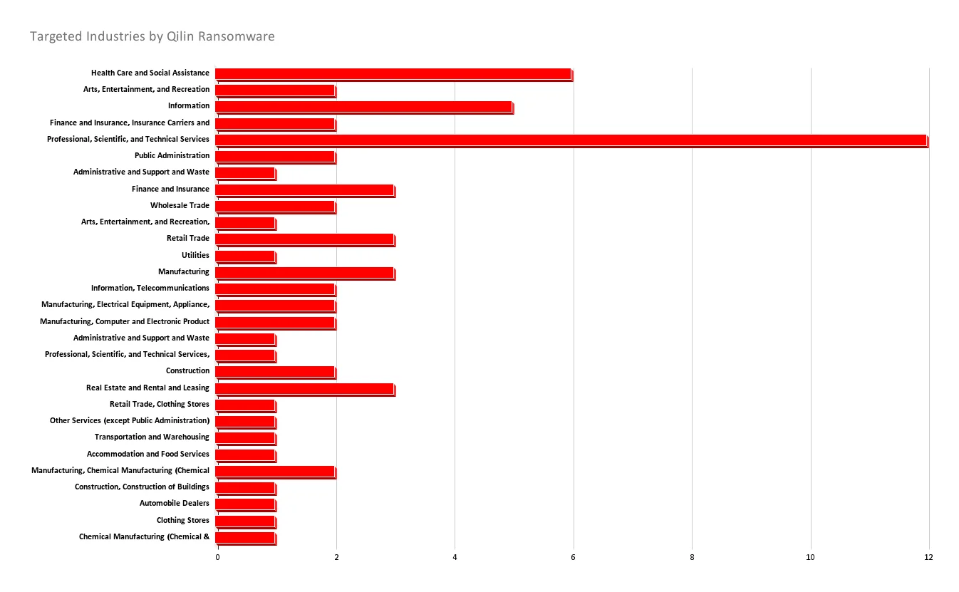 Most Targeted Industries by Qilin according to the SOCRadar data