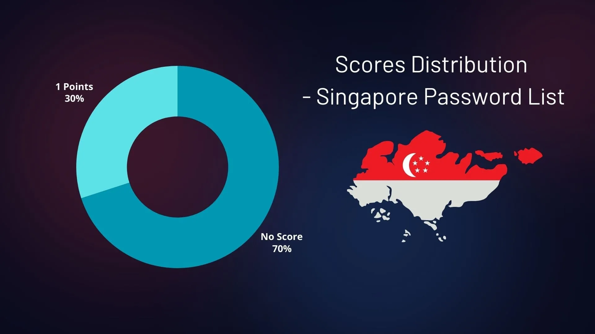 Distribution of the Scores – Singapore Password List