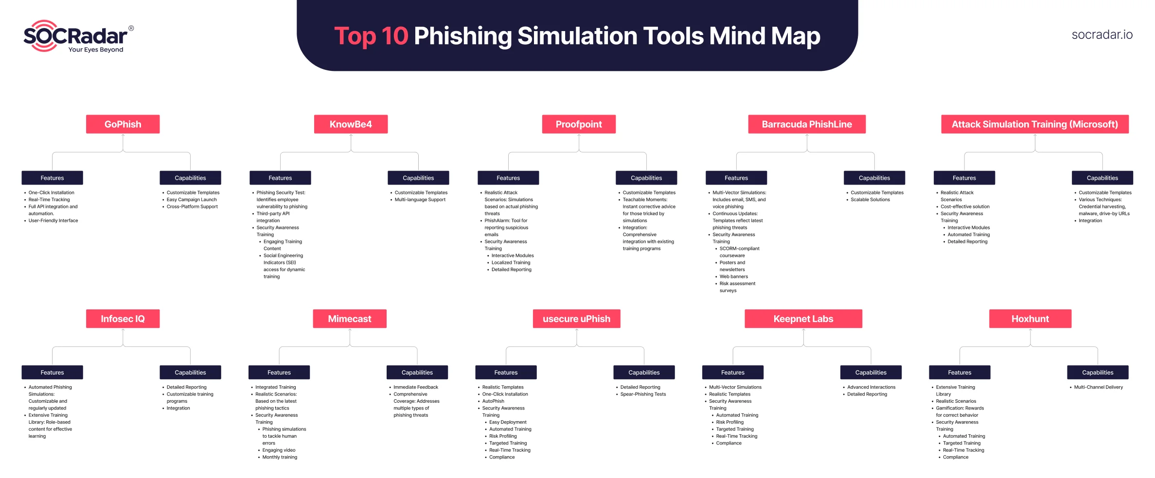 Top 10 Phishing Simulation Tools Mind Map