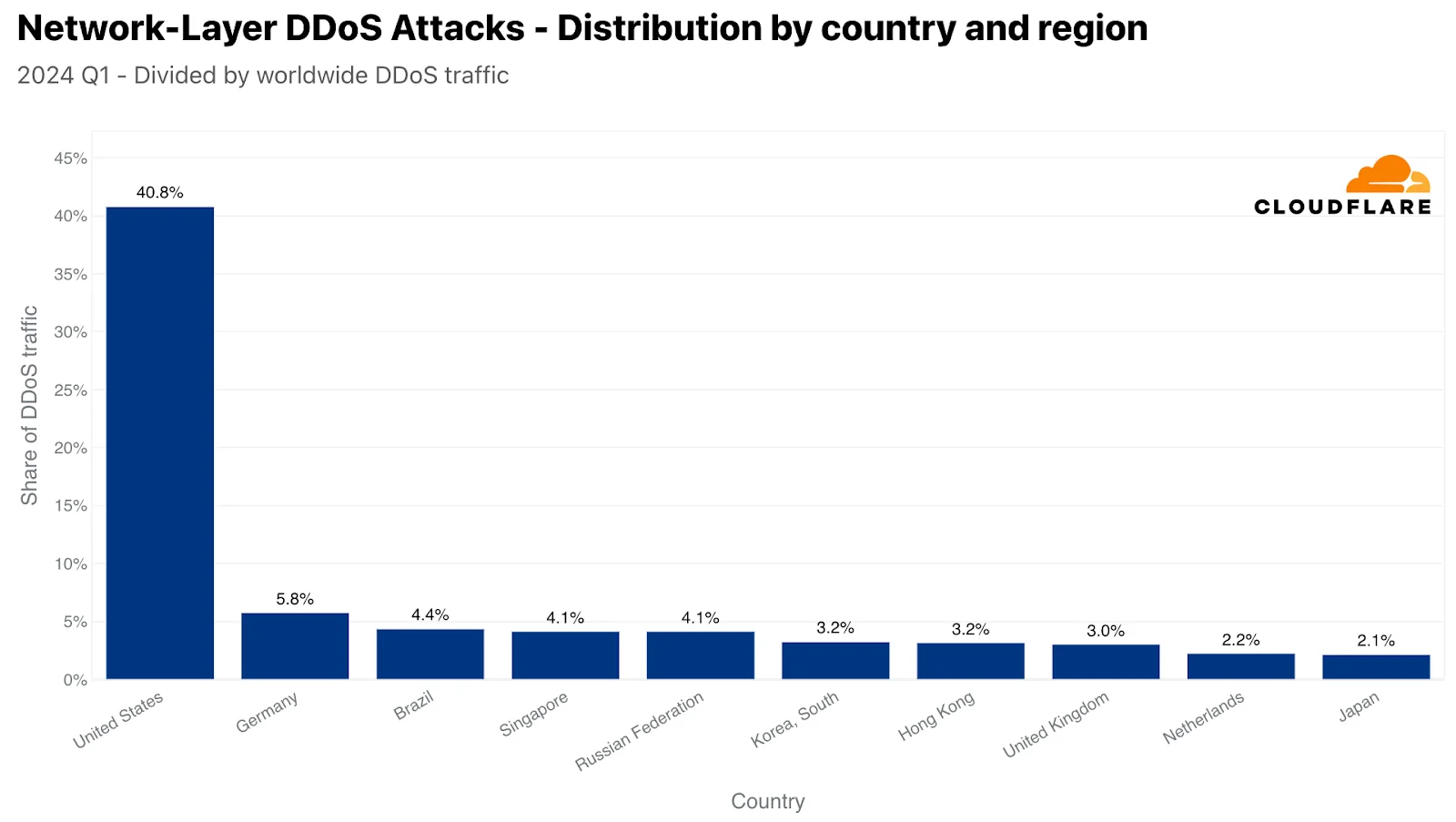 Network layer DDoS attacks distribution (source: Cloudflare report)