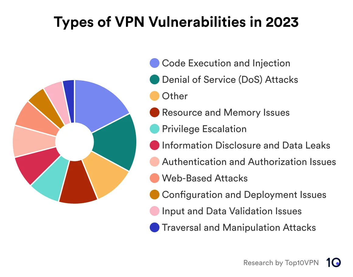 Types of VPN Vulnerabilities in 2023 (Top10VPN)