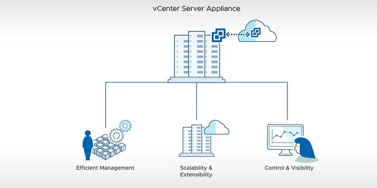 What is the vCenter Server appliance used for? (VMware)