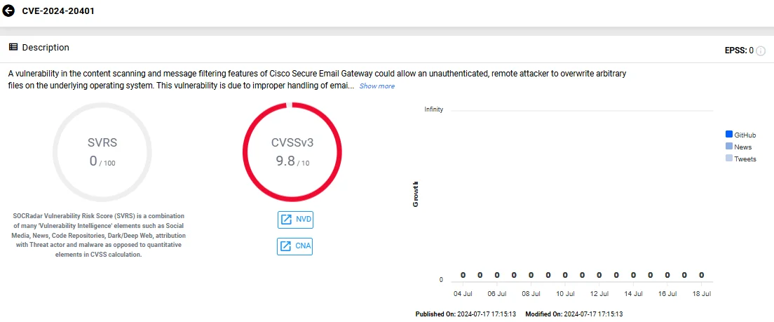 Vulnerability card of CVE-2024-20401 (SOCRadar Vulnerability Intelligence)