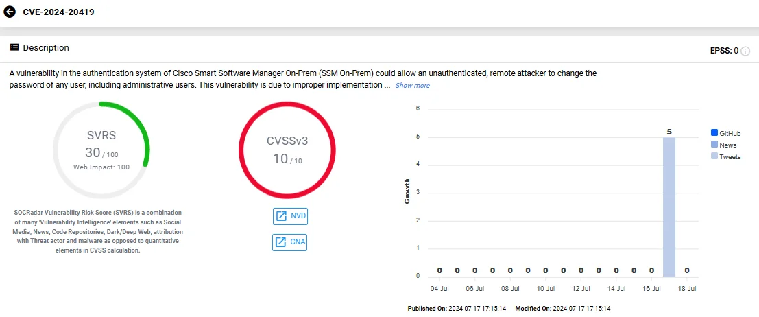 Vulnerability card of CVE-2024-20419 (SOCRadar Vulnerability Intelligence)