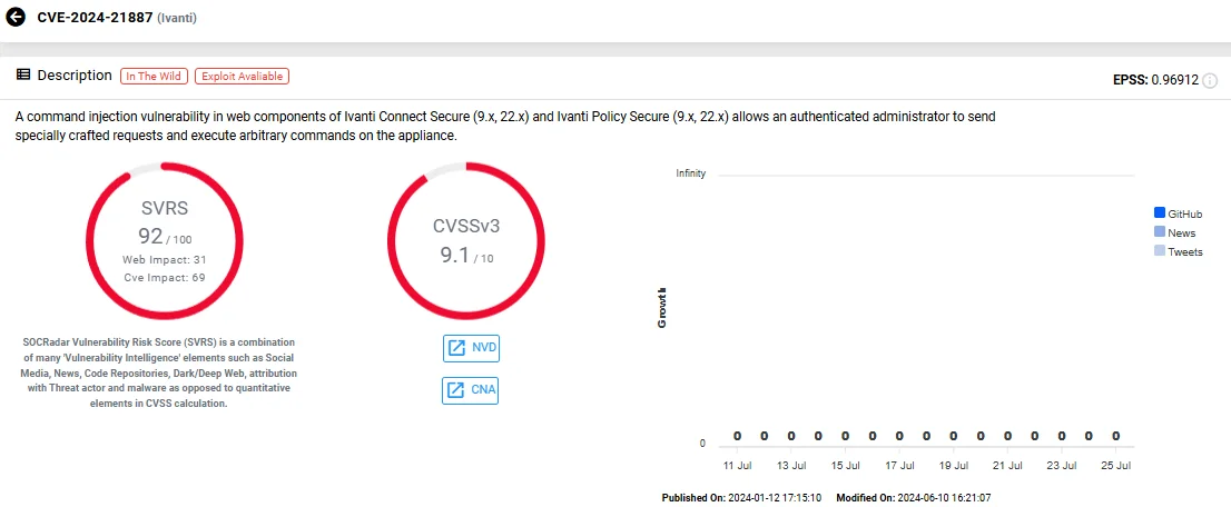 Vulnerability card of CVE-2024-21887 (SOCRadar Vulnerability Intelligence)