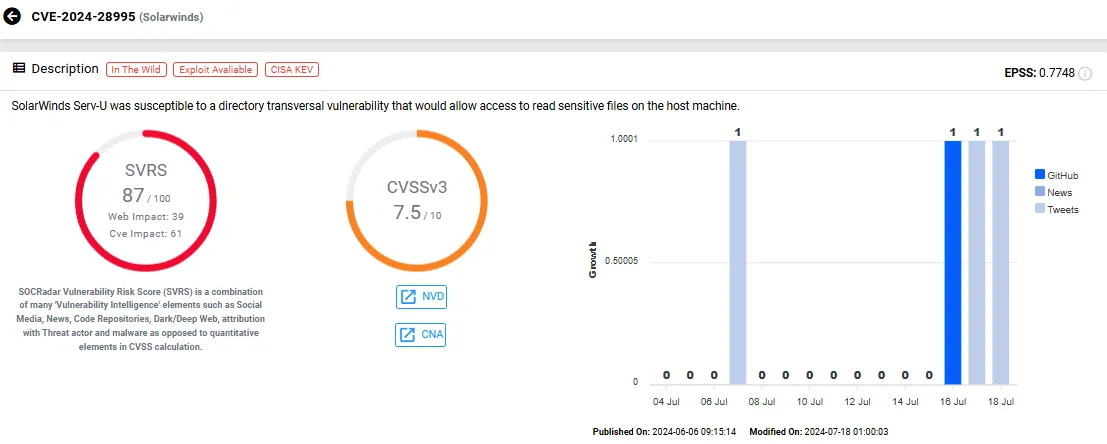 Vulnerability card of CVE-2024-28995 (SOCRadar Vulnerability Intelligence) 