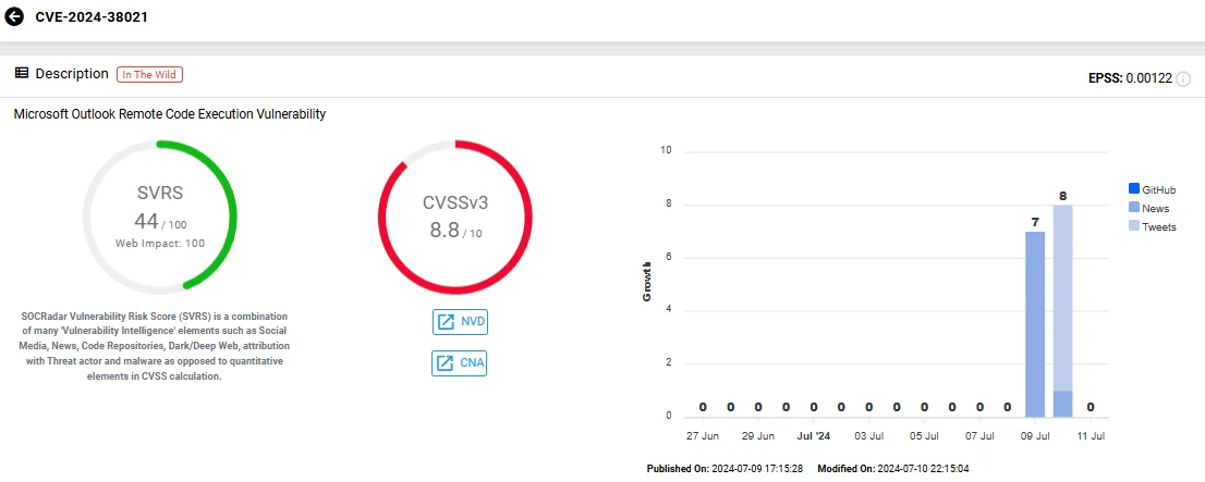 Vulnerability card of CVE-2024-38021 (SOCRadar Vulnerability Intelligence)
