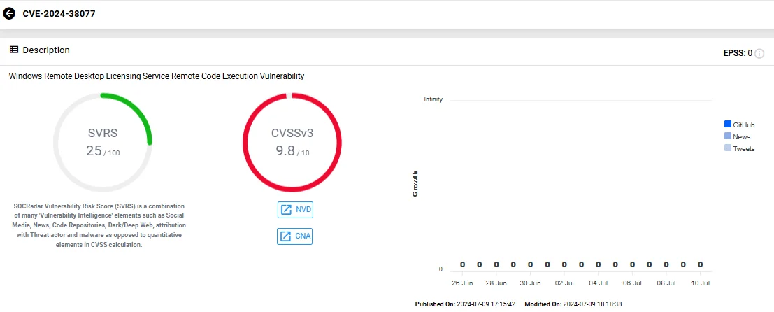 Vulnerability card of CVE-2024-38077 (SOCRadar Vulnerability Intelligence)