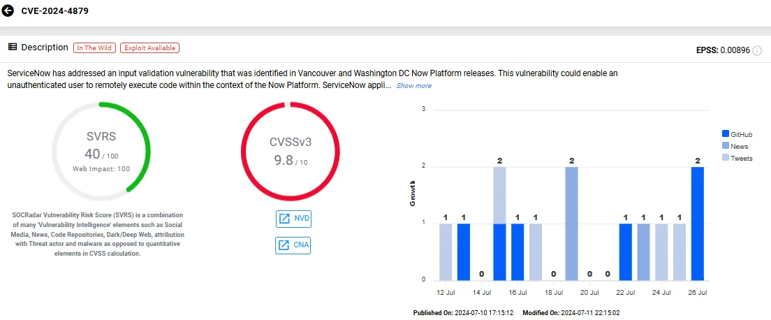 Vulnerability card of CVE-2024-4879 (SOCRadar Vulnerability Intelligence)