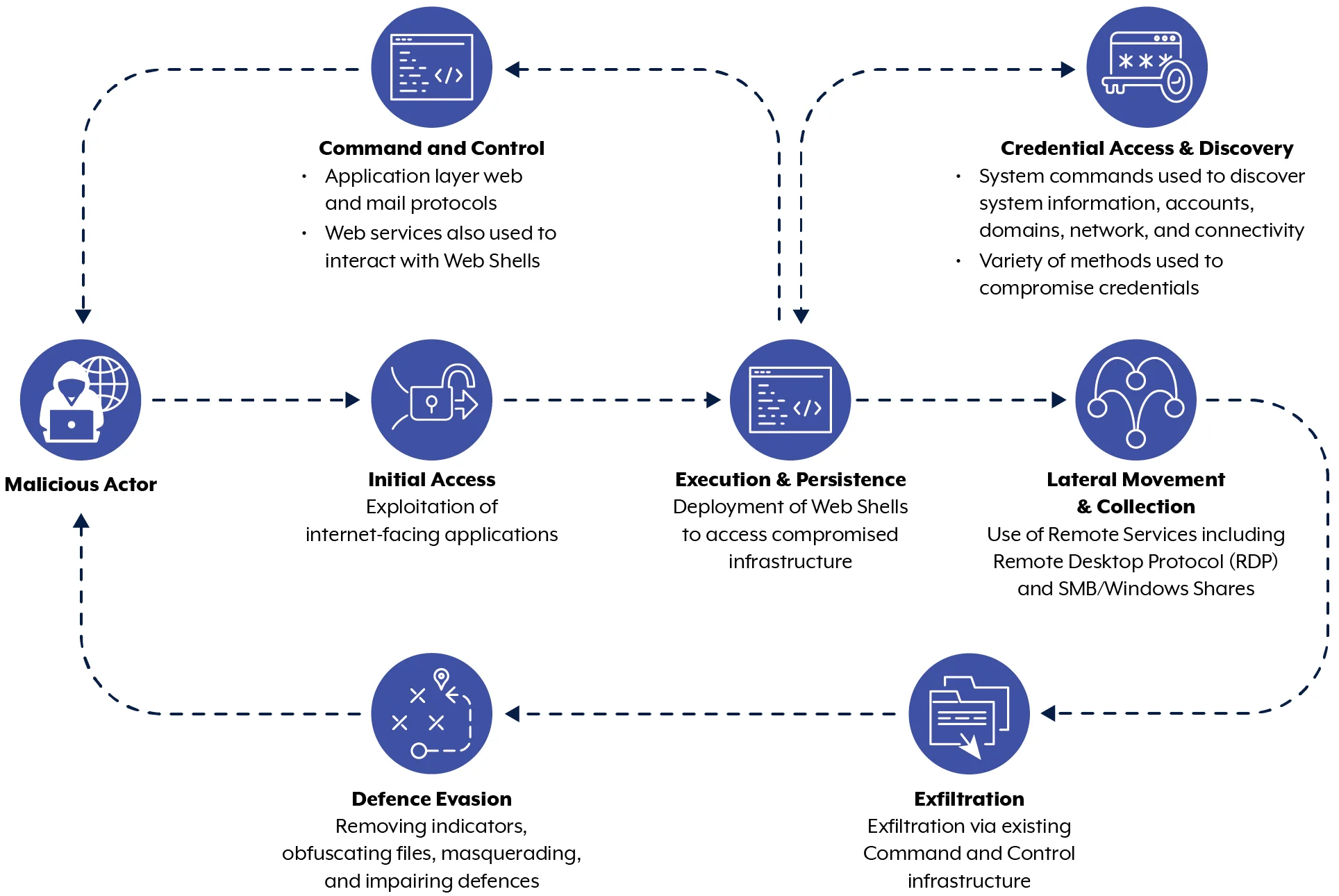 A flowchart of APT40’s modus operandi (ACSC)