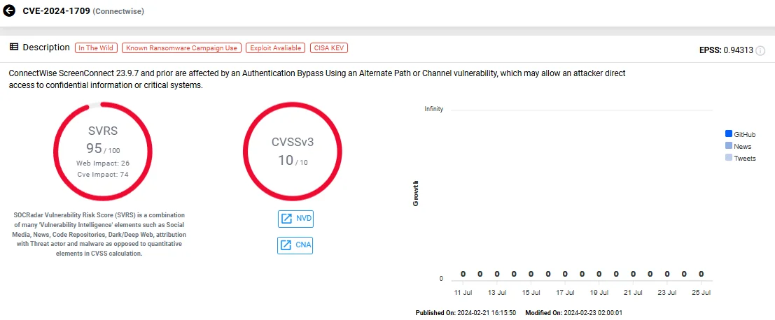 Vulnerability card of CVE-2024-1709 (SOCRadar Vulnerability Intelligence)