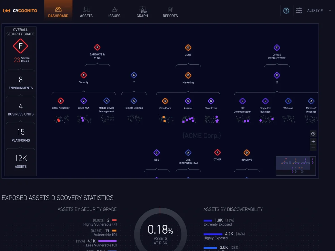 CyCognito Dashboard (Source: cycognito.com)