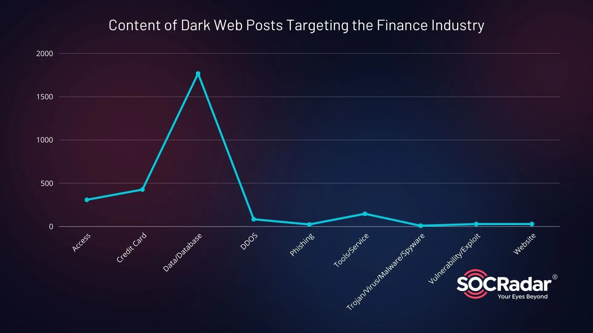 Content of Dark Web Posts Targeting the Financial Sector