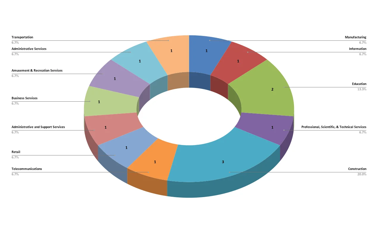 Targeted industries so far