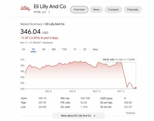 Shares of the pharmaceutical company Eli Lilly & Co, source: Tech Startups