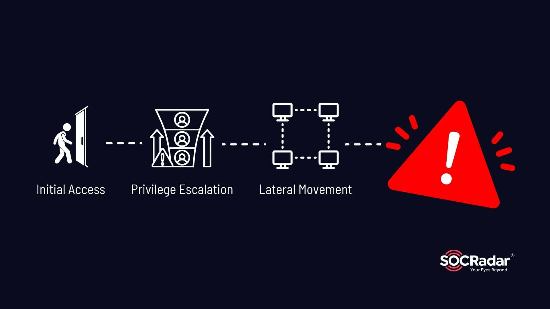 Simple visual for an exploit chain example