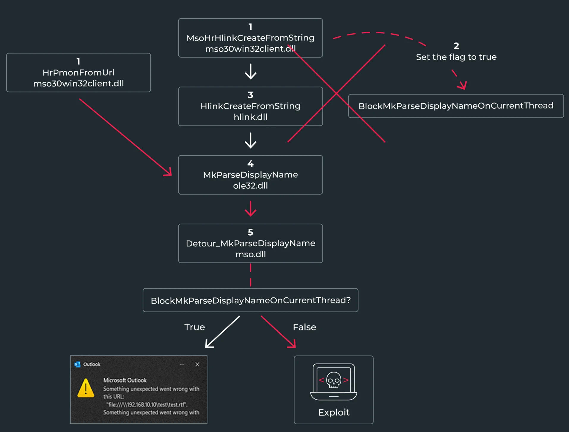 Exploit flow for the vulnerability (Morphisec)