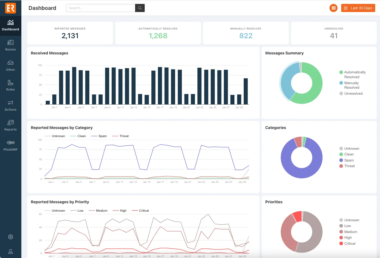 PhishER Dashboard (source: gartner.com)