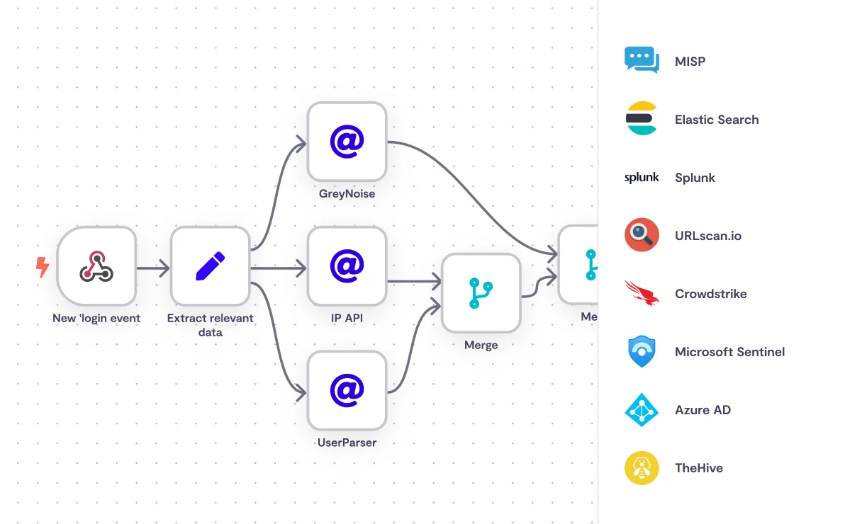 N8N Visual Interface (source: n8n.io)