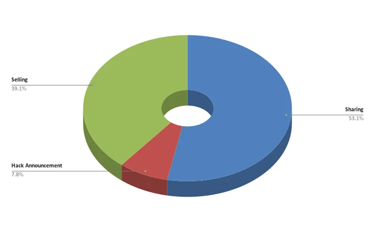 Types of the posts targeting Automotive Industry (2023-2024 H1)