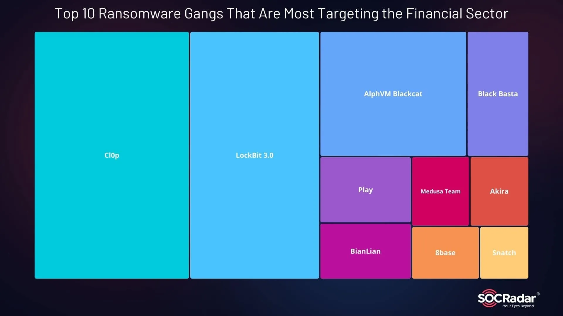 Top 10 Ransomware Gangs That Are Most Targeting the Financial Sector in 2023 - 2024 H1