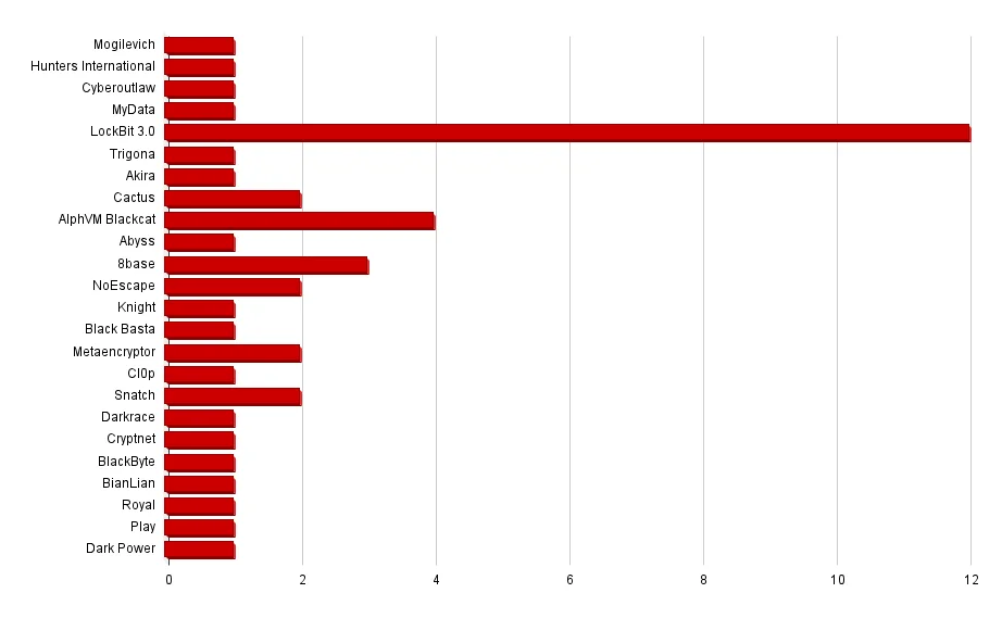 Ransomware groups targeting Automotive Industry (2023-2024 H1)