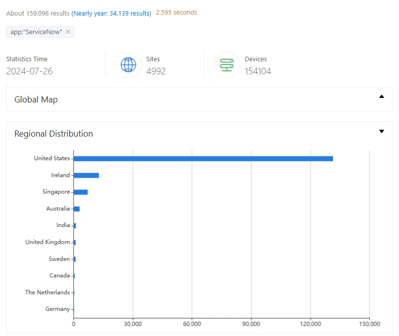 ZoomEye search results for ServiceNow