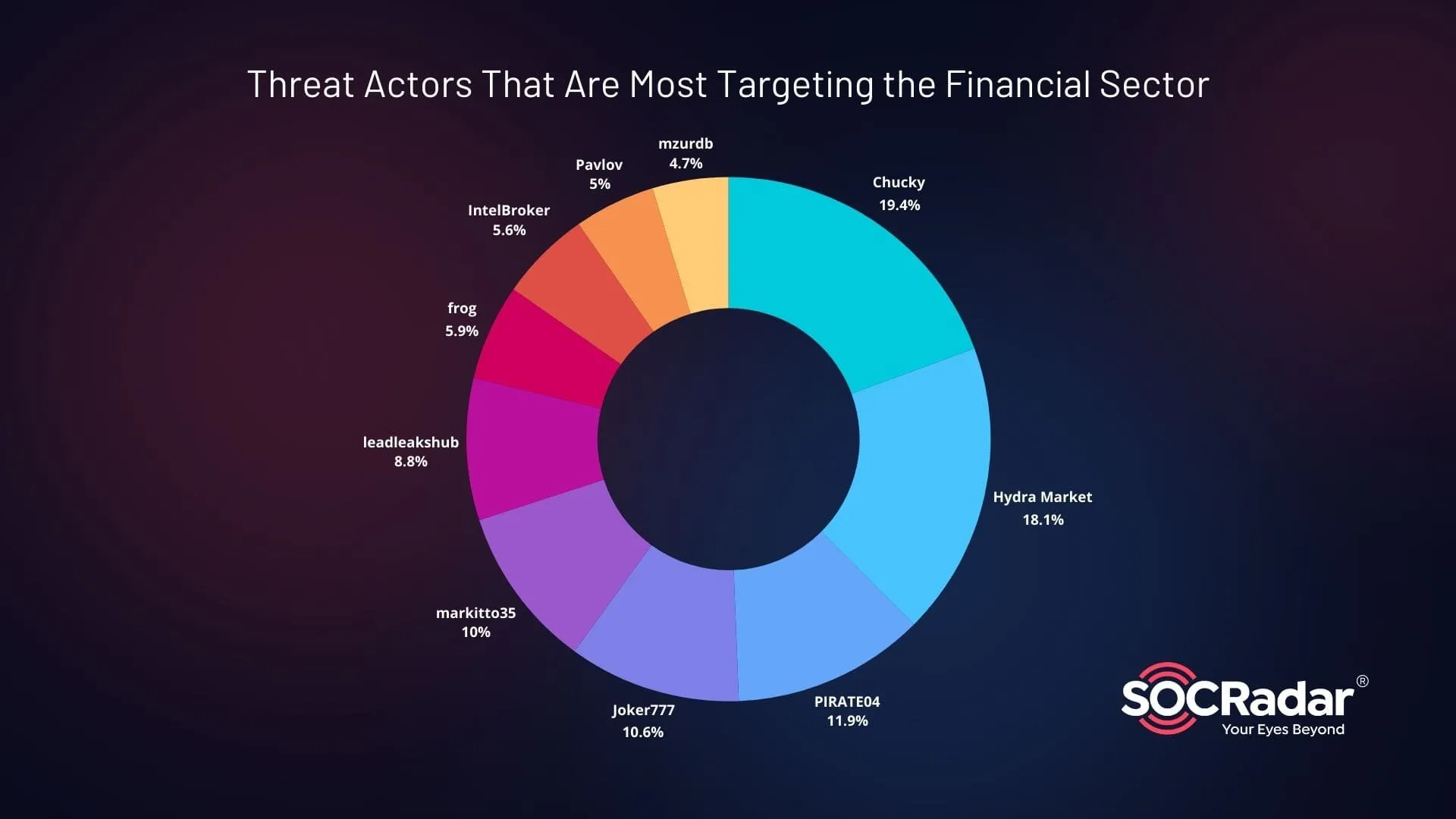 Threat Actors That Are Most Targeting the Financial Sector in 2023 - 2024 H1