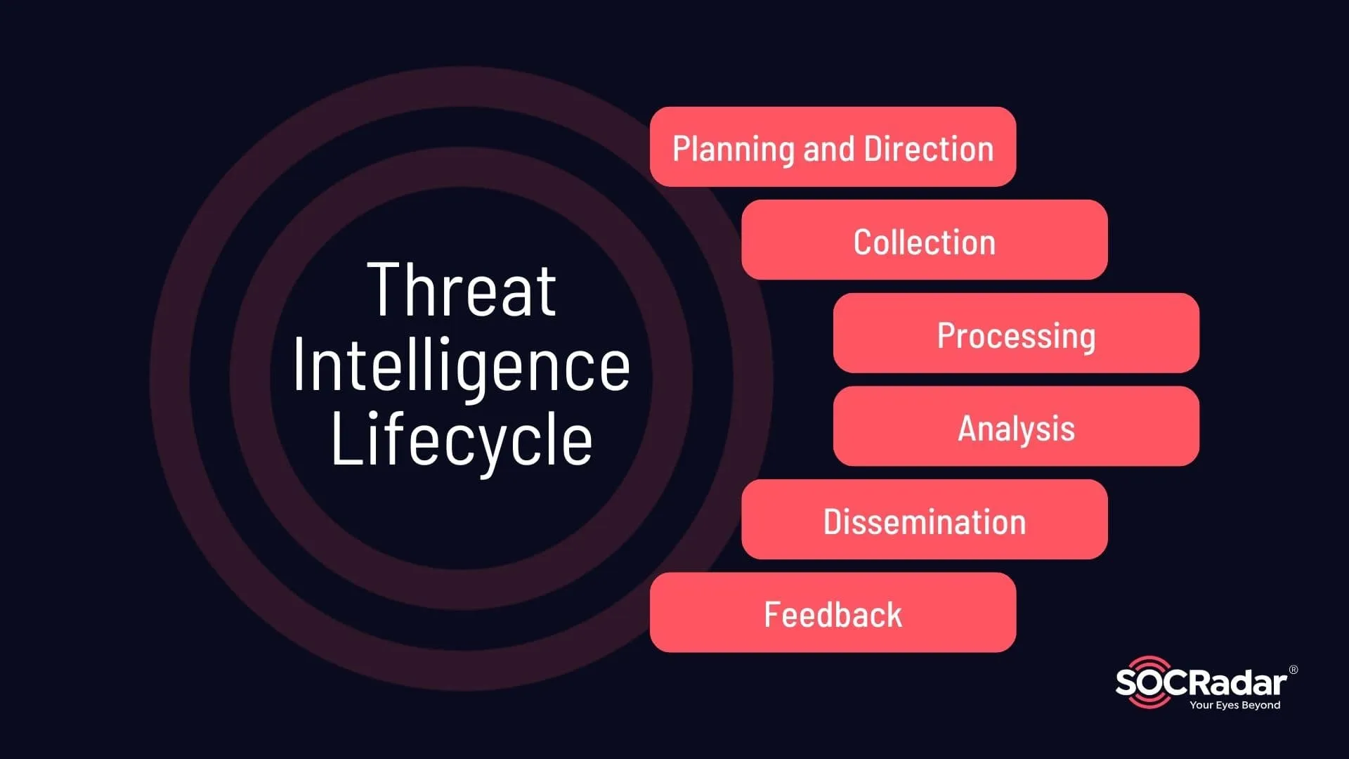 Threat Intelligence Lifecycle