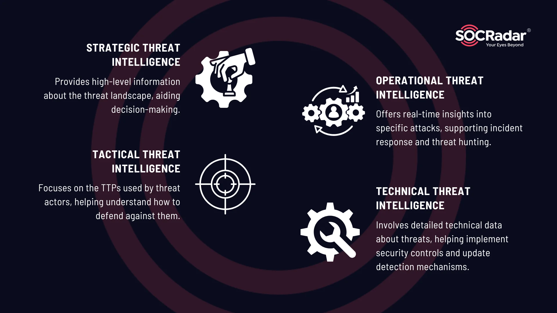 What are the types of threat intelligence?