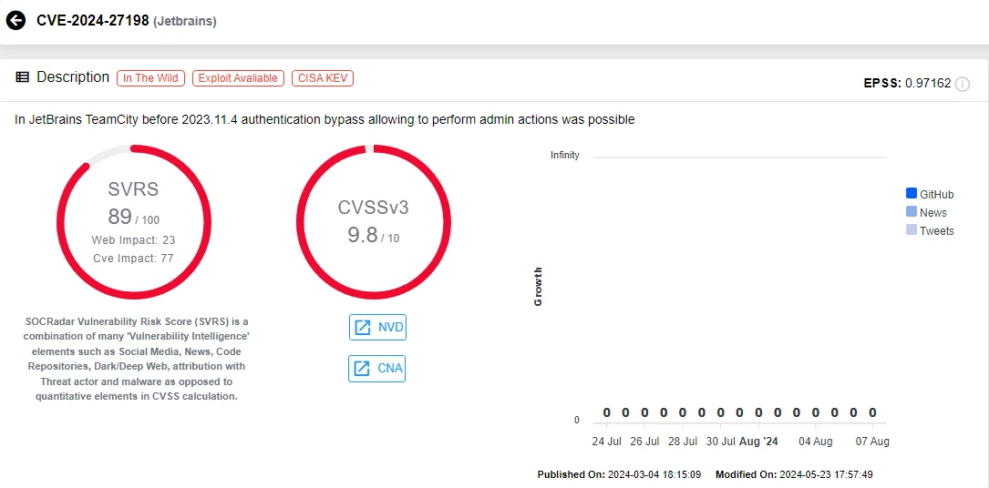 Vulnerability card of CVE-2024-27198 (SOCRadar)