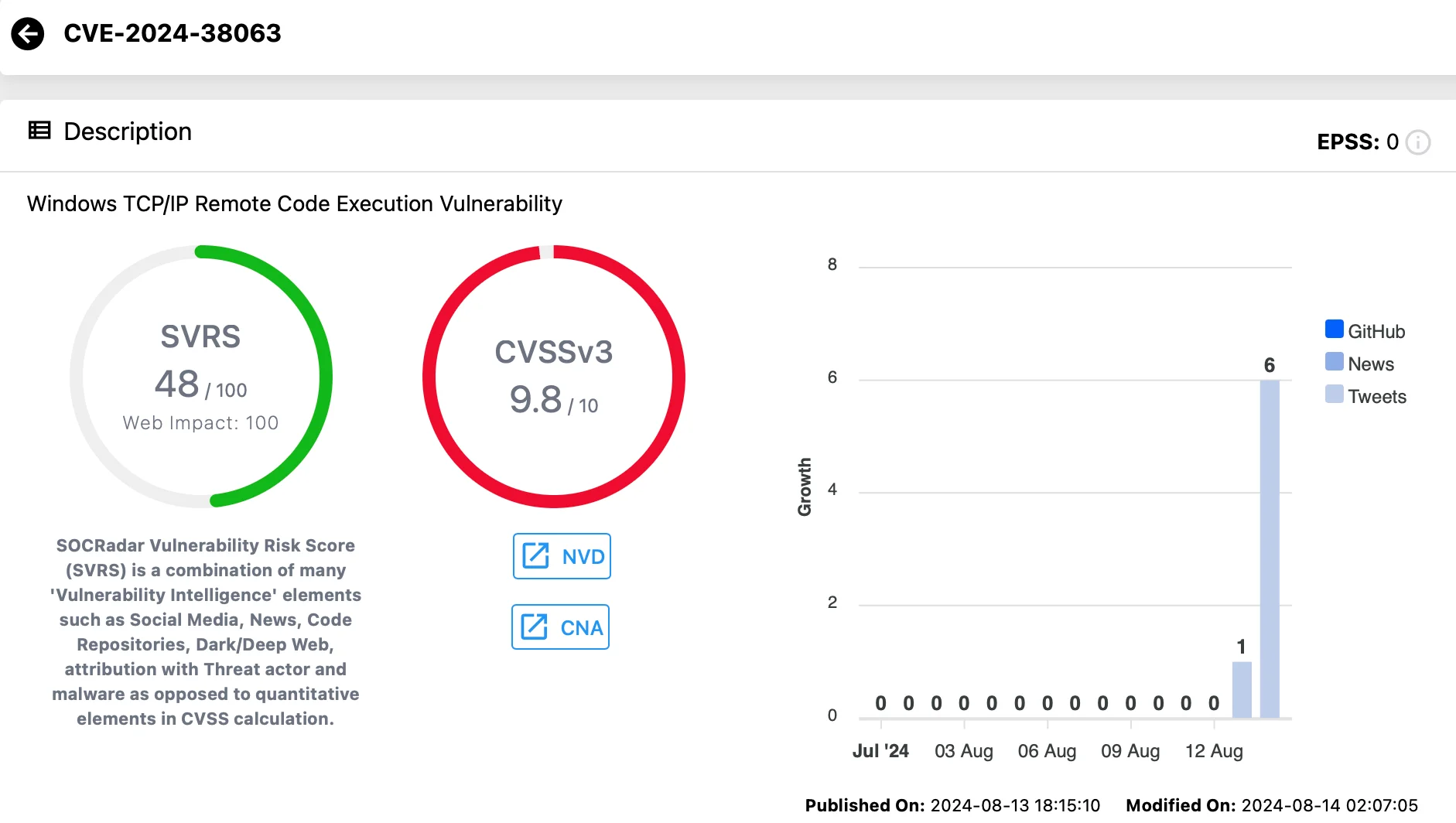 August 2024 Patch Tuesday Highlights 89 CVEs, 6 ZeroDay