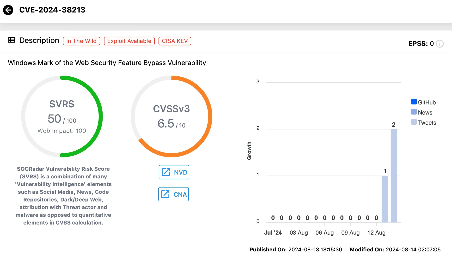 Vulnerability card of CVE-2024-38213 (SOCRadar Vulnerability Intelligence)