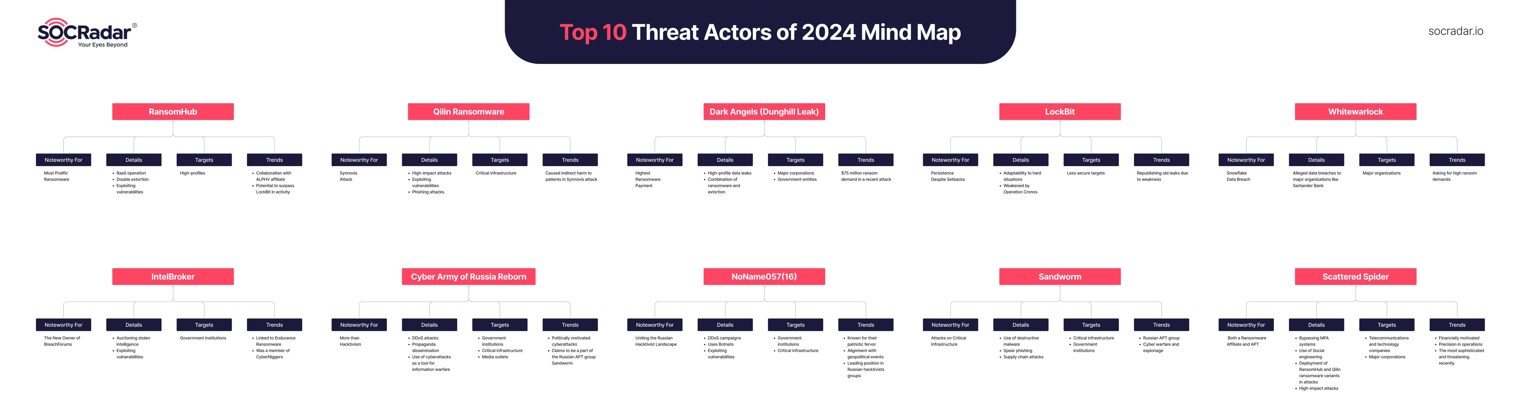 Mind Map of Top 10 Threat Threat Actors in 2024