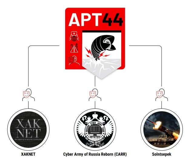 Hacktivist Telegram personas associated with Sandworm/APT44 (Mandiant)