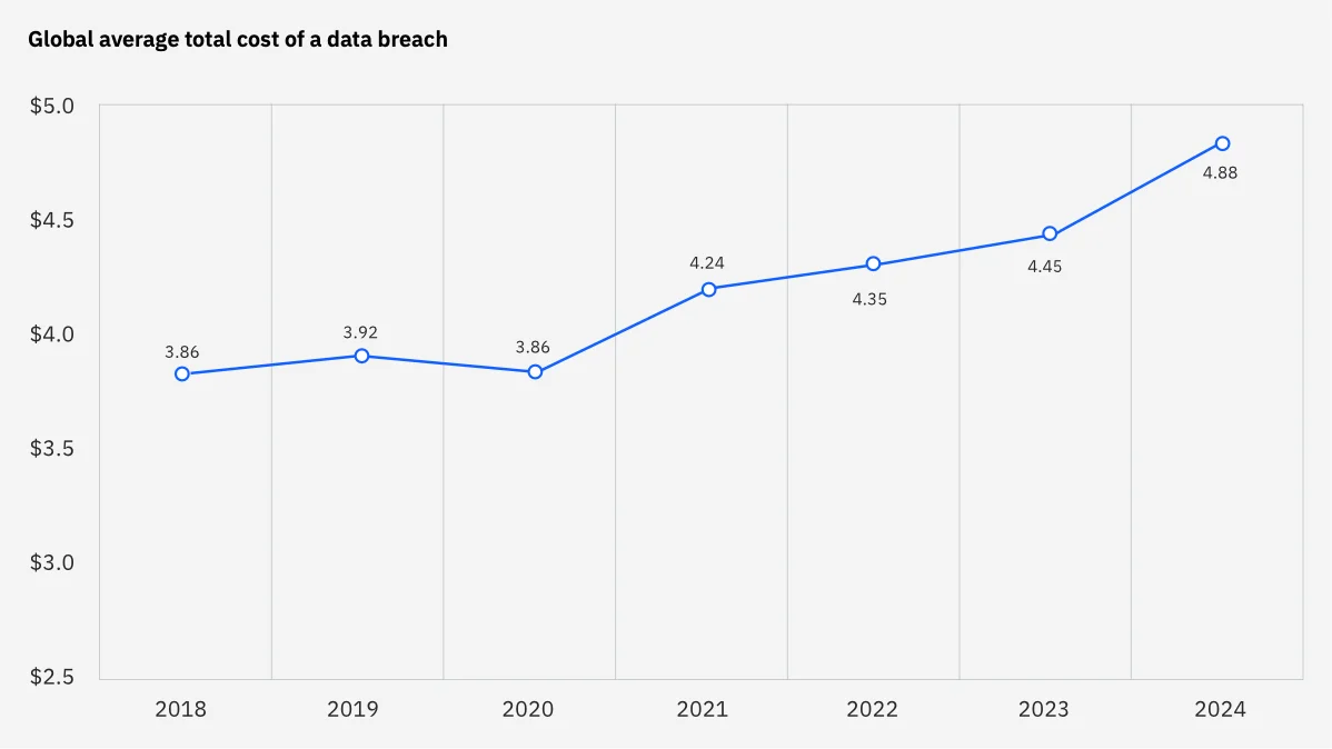 Global Average Total Cost of a Data Breach - Source: IBM Cost of a Data Breach 2024