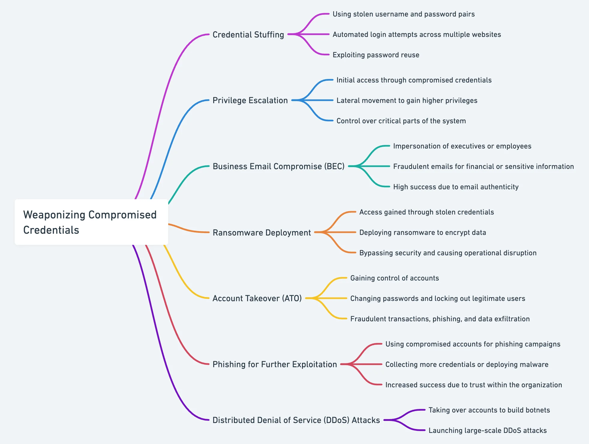 Mindmap for Arming Compromised Credentials