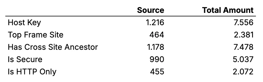 Analysis of the cookies