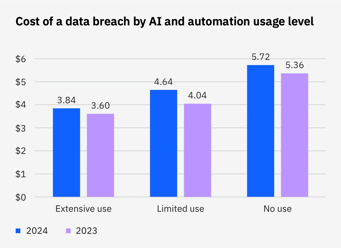 Cost Of A Data Breach Report 2024 Niki Teddie