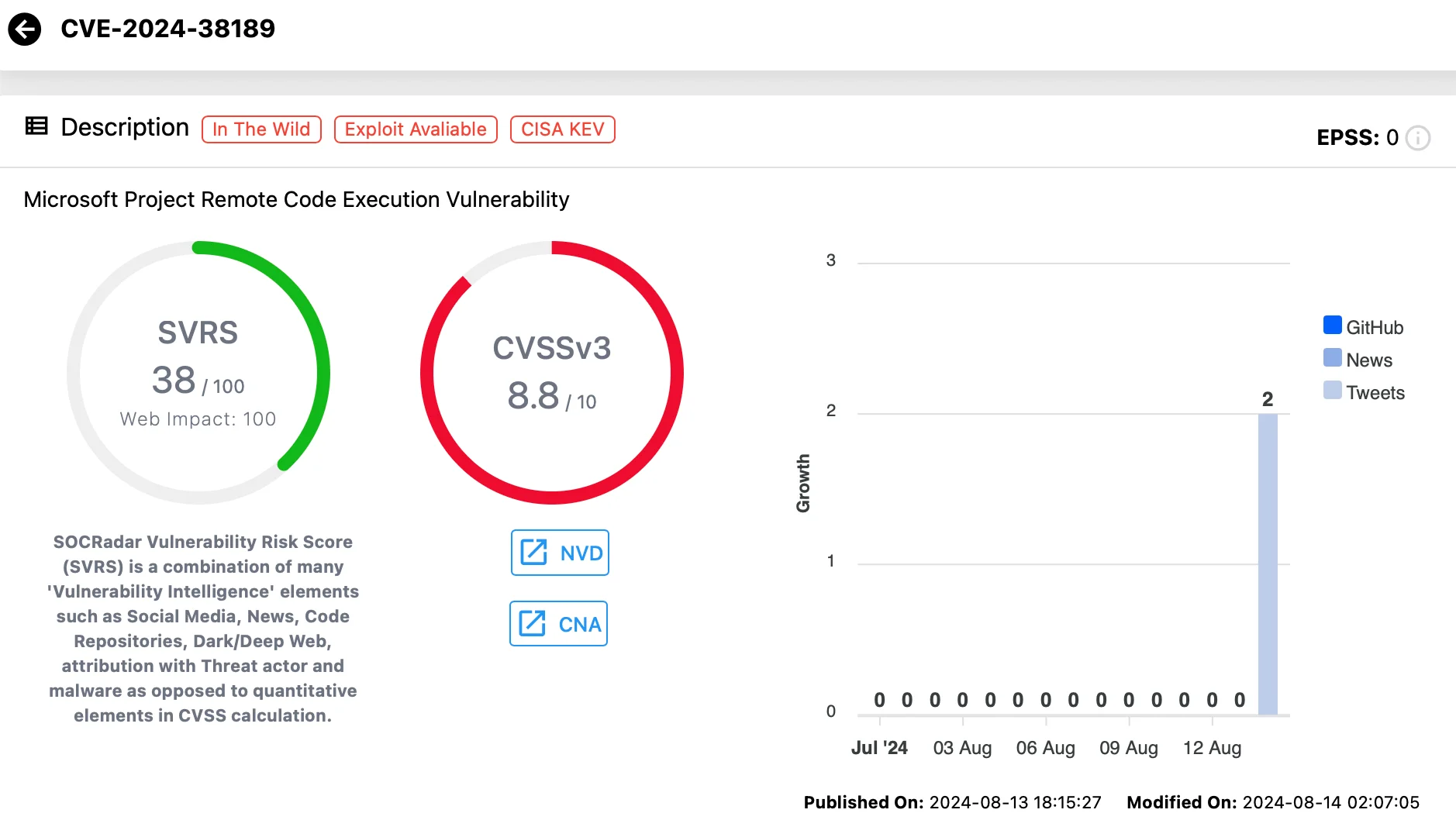 August 2024 Patch Tuesday Highlights 89 CVEs, 6 ZeroDay