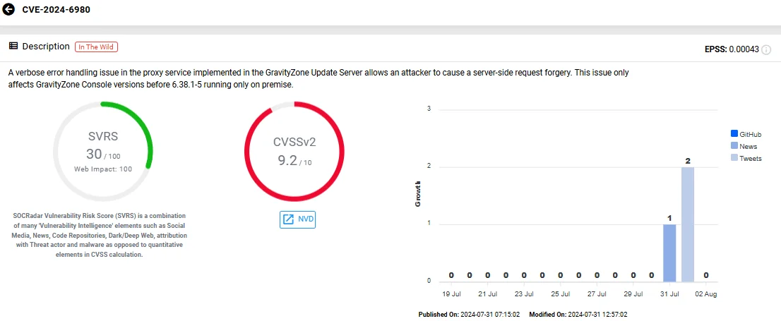 Vulnerability card of CVE-2024-6980 (SOCRadar Vulnerability Intelligence) 