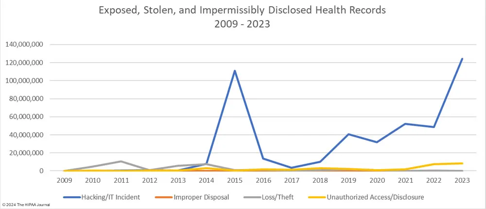 Cause of healthcare data breaches, 2009 - 2023 (The HIPAA Journal)